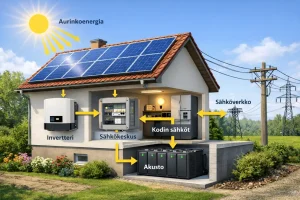Aurinkosähkö on-grid